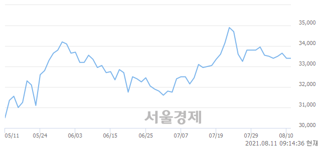 <유>KT, 3.14% 오르며 체결강도 강세 지속(208%)