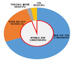 지난해 유사투자자문서비스 피해구제 신청 유형별 분류. /한국소비자원