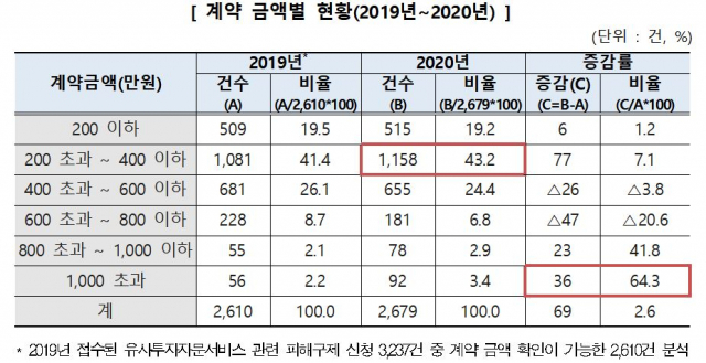 2019년과 2020년 접수된 유사투자자문서비스 피해구제 신청 사례들의 계약금액별 현황. /한국소비자원