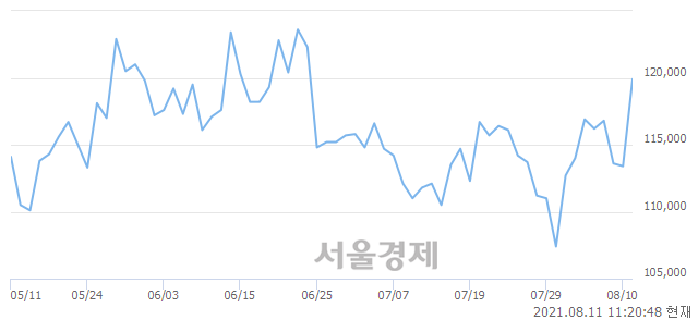 <코>셀트리온헬스케어, 전일 대비 7.05% 상승.. 일일회전율은 1.17% 기록