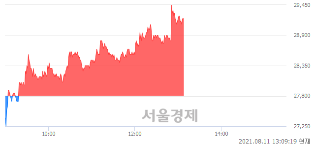 <코>네이처셀, 4.86% 오르며 체결강도 강세 지속(160%)