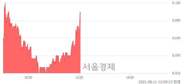 <코>유비케어, 매수잔량 328% 급증