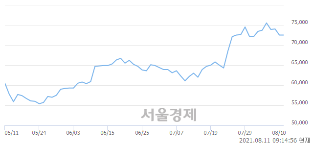 <유>덴티움, 장중 신고가 돌파.. 76,300→79,300(▲3,000)