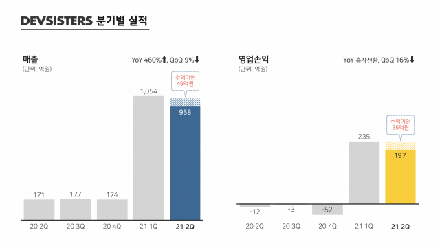 사진제공=데브시스터즈