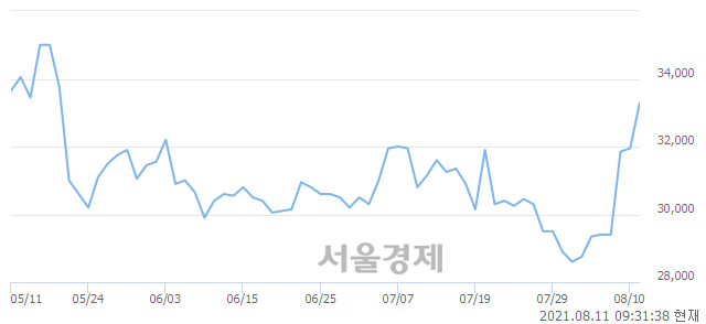 <코>네오위즈홀딩스, 전일 대비 7.98% 상승.. 일일회전율은 1.14% 기록