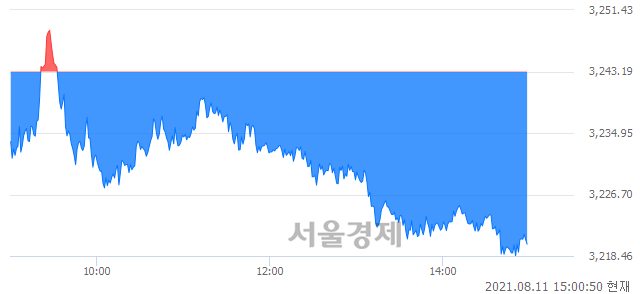 오후 3:00 현재 코스피는 45:55으로 매수우위, 매수강세 업종은 섬유의복업(1.34%↑)