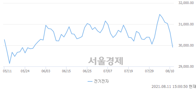 오후 3:00 현재 코스피는 45:55으로 매수우위, 매수강세 업종은 섬유의복업(1.34%↑)