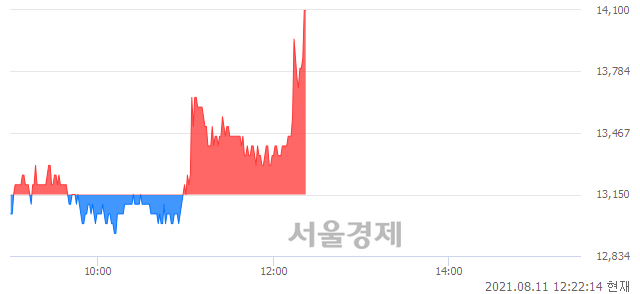 <코>예스24, 전일 대비 7.22% 상승.. 일일회전율은 5.74% 기록