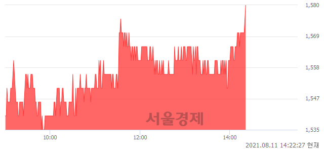 <코>메디콕스, 4.29% 오르며 체결강도 강세로 반전(100%)