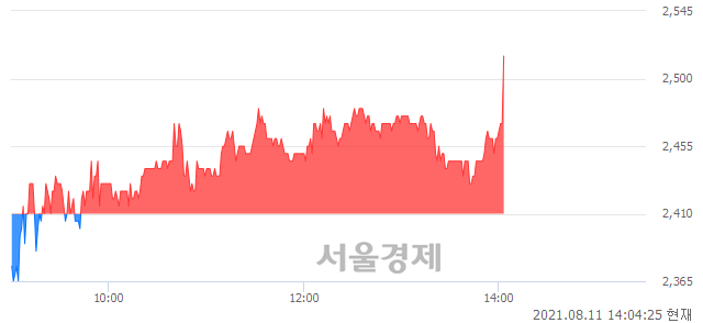 <코>버킷스튜디오, 4.56% 오르며 체결강도 강세로 반전(110%)