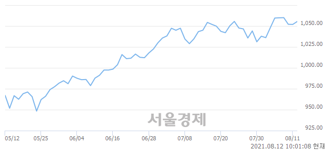 오전 10:00 현재 코스닥은 43:57으로 매수우위, 매도강세 업종은 오락·문화업(0.01%↑)