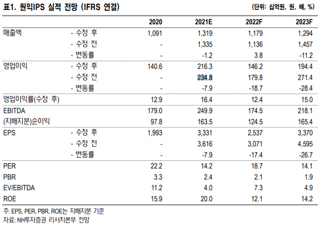 자료=NH투자증권