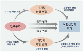 인구구조 변화가 보험산업에 영향을 미치는 경로. /자료=보험연구원