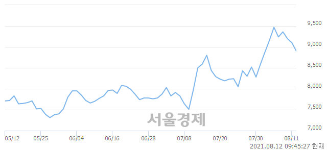 <코>제이티, 매도잔량 538% 급증