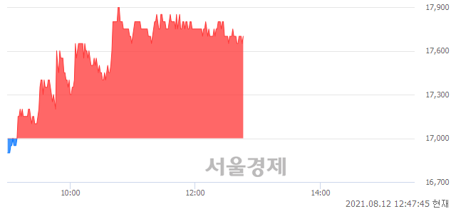 <코>에이테크솔루션, 4.12% 오르며 체결강도 강세 지속(133%)