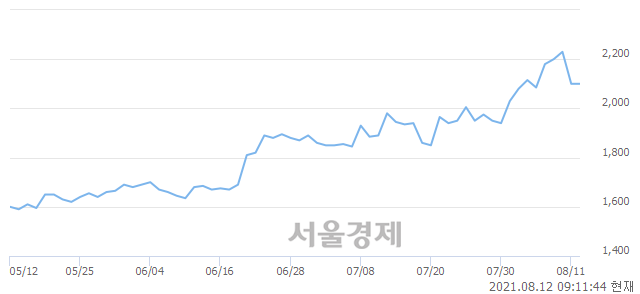 <코>한송네오텍, 3.10% 오르며 체결강도 강세로 반전(257%)