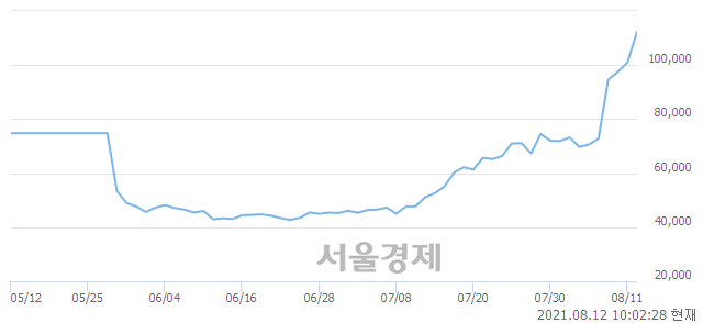 <코>에코프로, 매수잔량 307% 급증