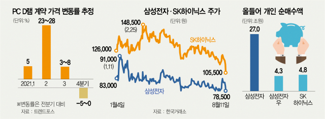 az-news-ai.blogspot.com - 글로벌IB의 엇갈린 전망...골드만삭스 “삼전·닉스 괜찮다” VS 모건 “하이닉스 팔아라” - 서울경제 - 서울경제신문