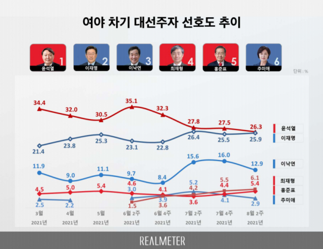 /자료제공=리얼미터