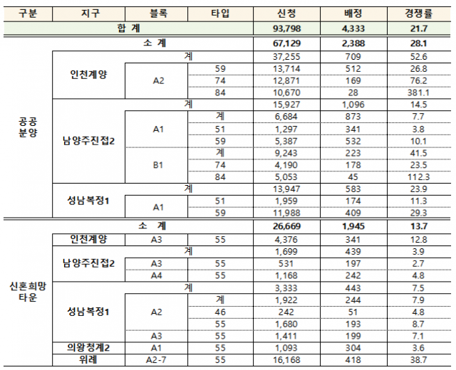 2021년 첫 사전청약 접수 결과.