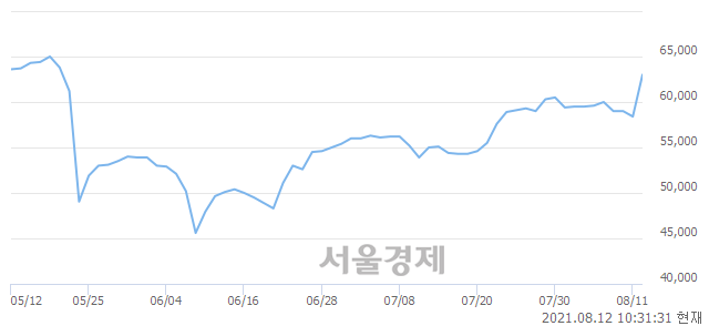 <코>싸이토젠, 장중 신고가 돌파.. 68,500→72,500(▲4,000)