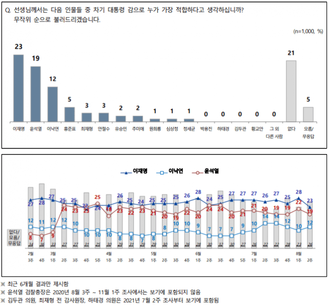 대선후보 적합도 지지율 추이/NBS