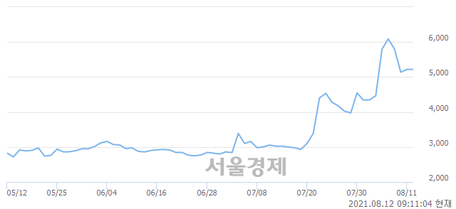 <코>아즈텍WB, 13.98% 오르며 체결강도 강세 지속(122%)