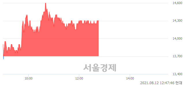 <코>올리패스, 4.38% 오르며 체결강도 강세 지속(145%)