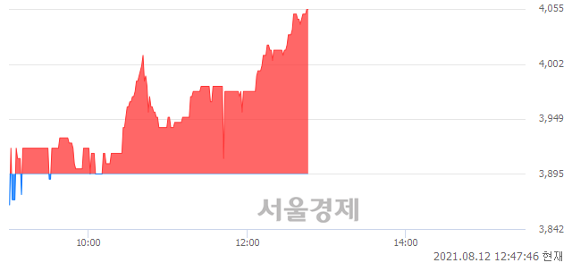 <코>지티지웰니스, 4.11% 오르며 체결강도 강세 지속(422%)