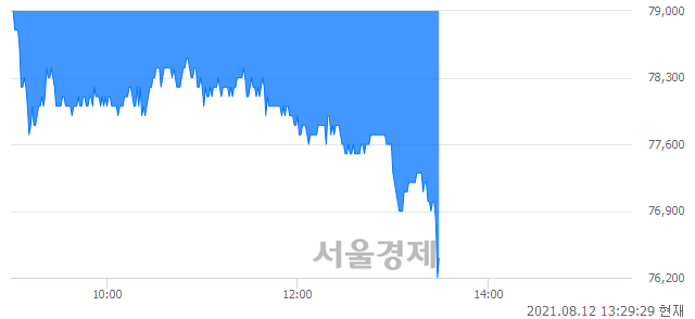 <코>셀리버리, 장중 신저가 기록.. 76,700→76,200(▼500)