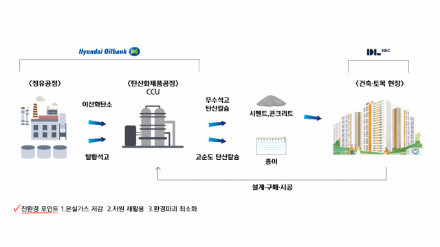 현대오일뱅크가 생산하는 탄산화제품 설명도 /사진제공=현대오일뱅크