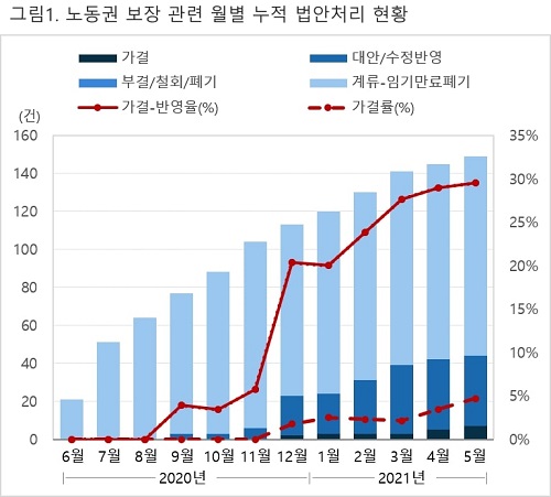 Note: 가결-반영률(%) = (가결 +대안/수정반영 법안수)/접수 법안수; 가결률(%) = 가결 법안수 / 접수 법안수