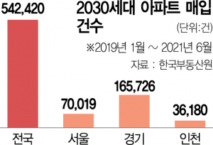 [단독] '패닉 바잉' 2030…전국서 아파트 54만가구 샀다