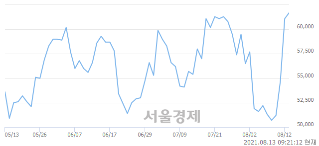 <코>위메이드, 3.76% 오르며 체결강도 강세 지속(146%)