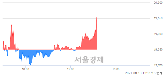 <유>코스모화학, 장중 신고가 돌파.. 19,550→19,750(▲200)