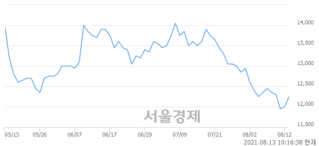 <코>양지사, 전일 대비 7.92% 상승.. 일일회전율은 1.02% 기록