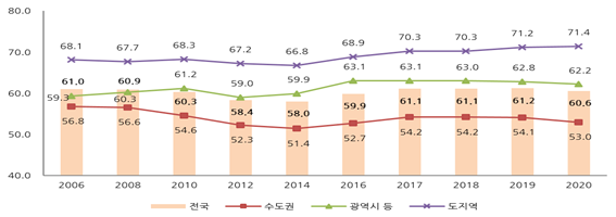 한 푼 안 쓰고 8년 모아야 수도권 집 마련…자가보유율도 감소