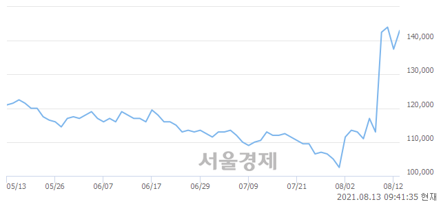 <유>SK케미칼우, 전일 대비 12.00% 상승.. 일일회전율은 7.62% 기록