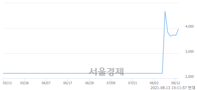 <코>상상인이안1호스팩, 매수잔량 666% 급증