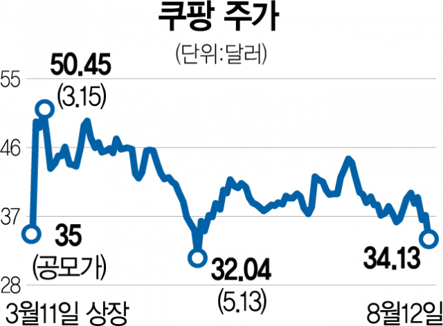 실적만 나오면 '미끄럼' …쿠팡, 고점 대비 반토막