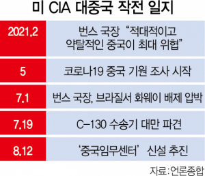 CIA '중국임무센터' 추진…미중, 첨예한 첩보전 예고