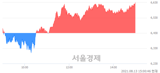 <코>대아티아이, 3.11% 오르며 체결강도 강세 지속(107%)