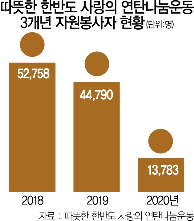 '나눔의 손길'도 막는 코로나…헌혈 감소·연탄봉사 전면중단