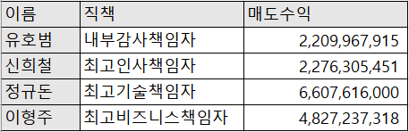 카카오뱅크 임원의 상장 후 주식 매도 현황