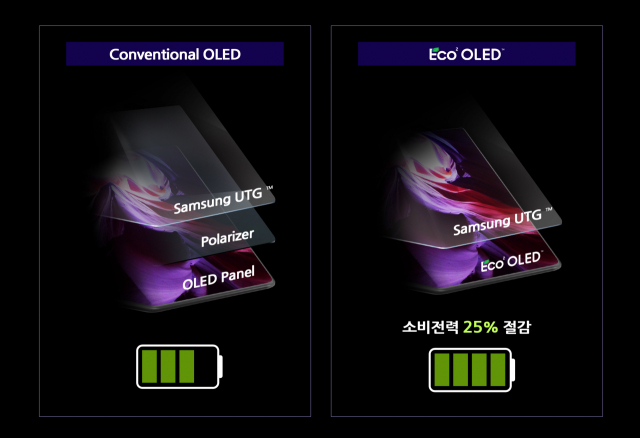 삼성디스플레이의 저전력 OLED인 Eco²OLED™의 구조/사진제공=삼성디스플레이