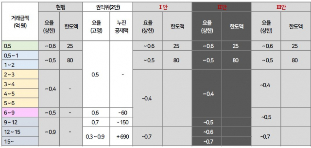 공청회에서 논의되는 개편안별 매매 거래 요율./자료=국토부