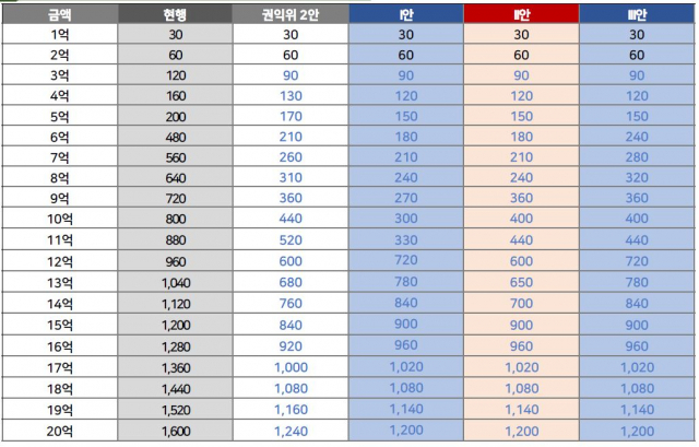 개편안별 ‘임대차 거래’ 중개수수료 현황./자료=국토부