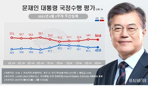 문재인 대통령의 국정 수행 지지율/리얼미터 제공