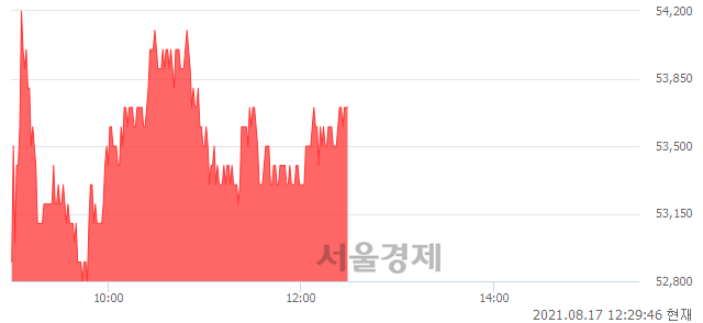 <코>NHN한국사이버결제, 3.07% 오르며 체결강도 강세 지속(273%)