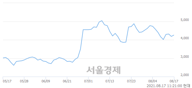 <코>아이비김영, 3.23% 오르며 체결강도 강세로 반전(113%)
